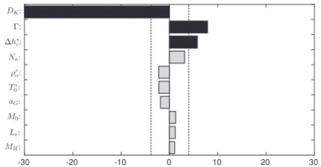 Fig. 4. Distribution of production time for 512 factorial design experiment [14]. The total grey area is equal to 0.496