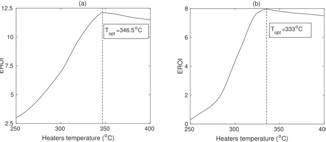 Fig. 10. Evolution of dimensionless production time with heater temperature for (a) test case 1 and (b) test case 2