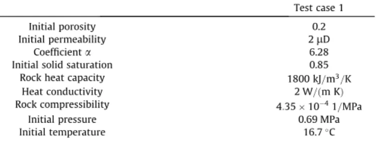 Table 7 shows the numbers describing the heat and mass flow. In the absence of injection, the convection is not described by the Péclet number, equal to the ratio of injected fluid rate to heat  con-duction rate, but instead by the pressure Lewis number L 