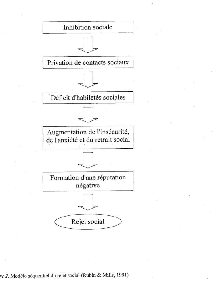 Figure 2. Modèle séquentiel du rejet social (Rubin &amp; Mills, 1991)