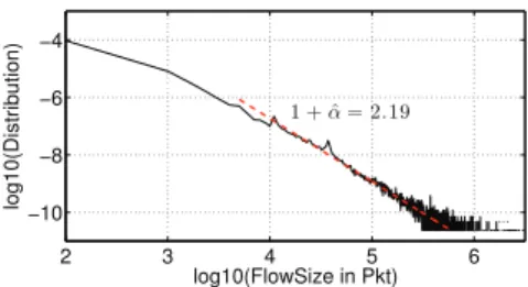 Fig. 6. Origin of scaling at CS: LRD versus heavy Tail. Flow size distribution (measured in pkt) show heavy-tail behavior, with tail exponent in exceptional quantitive agreement with Hurst exponent H at CS, as predicted in [12].