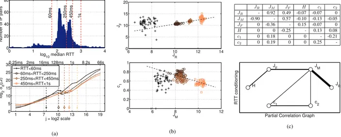 Fig. 7. Origins of scaling at FS: RTT. (a) Top, empirical histogram of RTT, class-partitioning