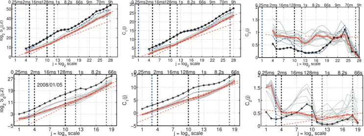 Fig. 2. LDs. From left to right, LDs for the statistics log 2 S d (j), C 1 (j) and C 2 (j)