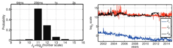 Fig. 3. Frontier scale. Histogram (left) and time evolution (right) of the octave J F associated to the frontier scale