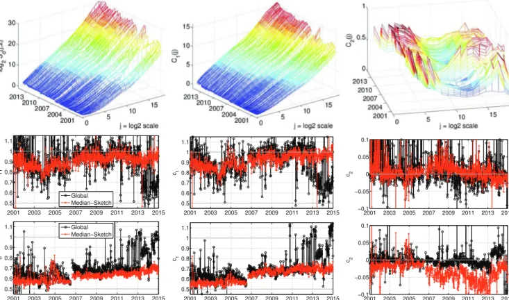 Fig. 5. Long term Evolution along the 14 years. For the 1176 15-min traces, Median-LDs (top) and comparisons between Global (black) versus Median (red)-based estimated scaling exponents at CS (middle) and FS (bottom).