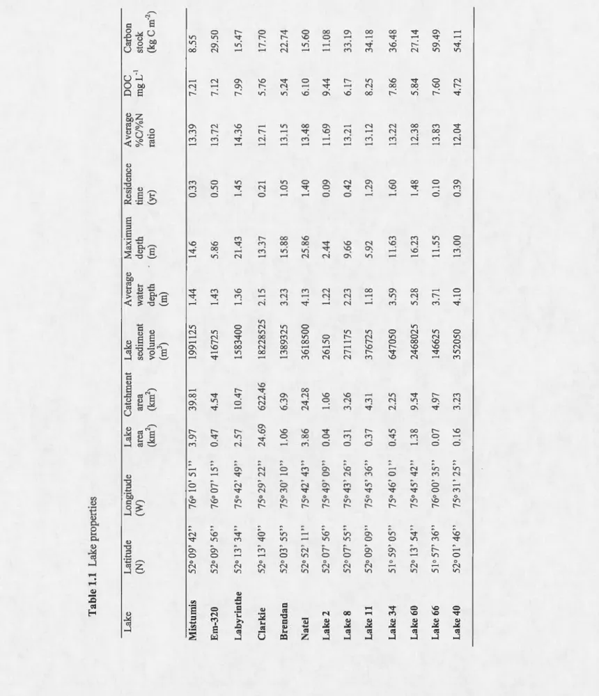 Table 1.1 Lake propetiies  Lake Latitude  Longitude Lake Catchment Lake Average Maximum Residence Average DOC Carbon  (N)  (W) a rea a rea sediment water depth ti me %C/%N mgL-1 stock  (km2) (km2)  volume depth (rn) (yr) ratio (kg C m (mJ)  (rn)  Mis tu mi