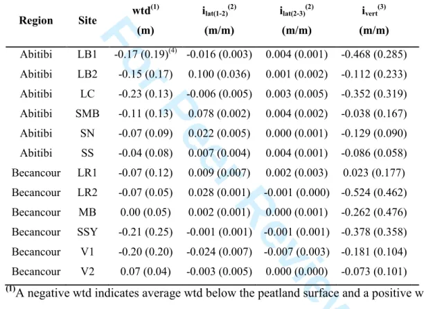 Table 2. Average water table depth (wtd) within the peatland, average lateral 