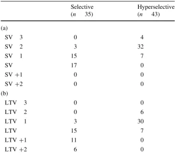 Table 2 LIV selection in regard to the location of the (a) SV and (b) LTV Selective (n 35) Hyperselective(n43) (a) SV 3 0 4 SV 2 3 32 SV 1 15 7 SV 17 0 SV ?1 0 0 SV ?2 0 0 (b) LTV 3 0 0 LTV 2 0 6 LTV 1 3 30 LTV 15 7 LTV ?1 11 0 LTV ?2 6 0