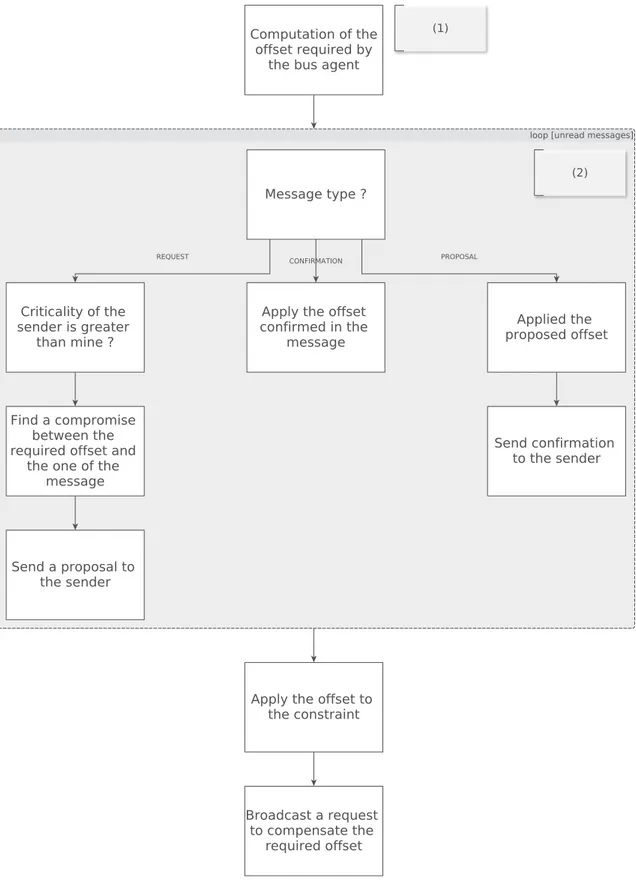 Fig. 3. Behavior of a voltage magnitude sensor agent for the State Estimation problem solving