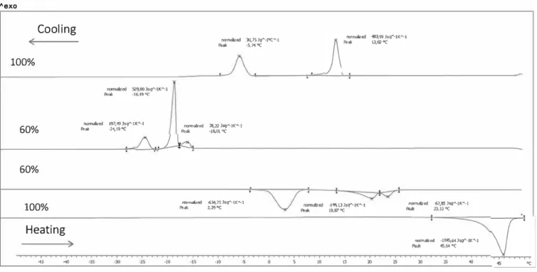 Figure 7. Thermograms for pure GM Cll:l and 60% GM Cll:l in water. Heating and cooling rates  of 5 ° -min- 1  were used