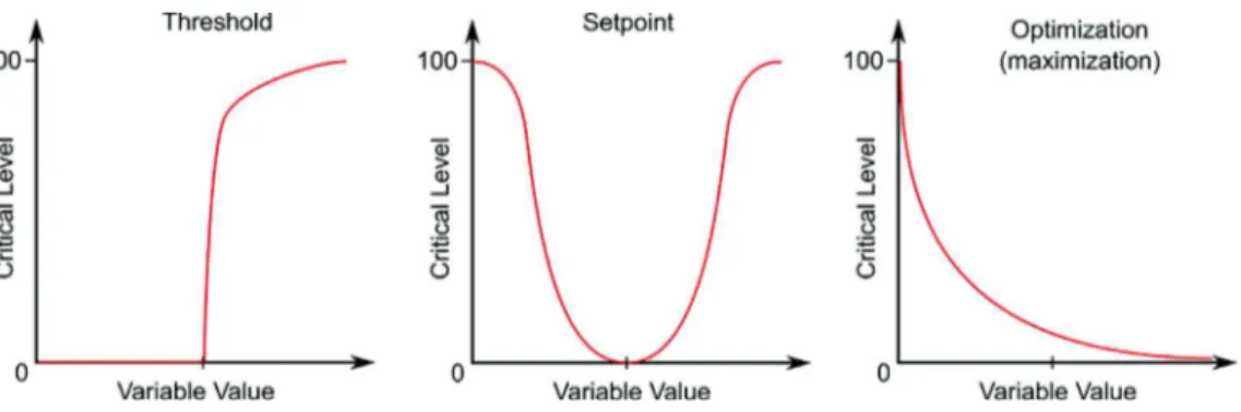 Fig. 2. Examples of criticality functions. 