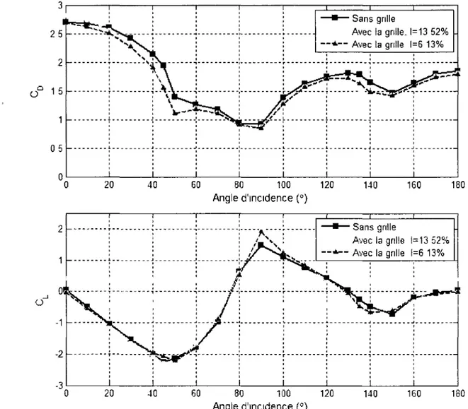 Figure 4.3. Influence de la turbulence sur les coefficients aérodynamiques.  4.1.Le. Effet de la forme des bords de la cornière 