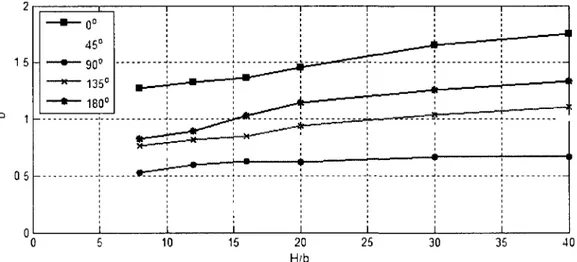 Figure 4.9. Cornière l&#34;xl&#34;xl/8&#34; - Coefficient de traînée à chaque angle  d'incidence en fonction de l'écart