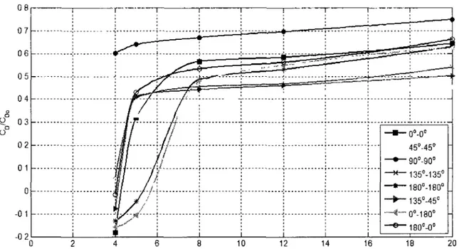 Figure 4.15. Cornière 2&#34;x2&#34;xl/8&#34; - Rapport C D /C Do  dans le cas des cornières alignées en  fonction de l'écart
