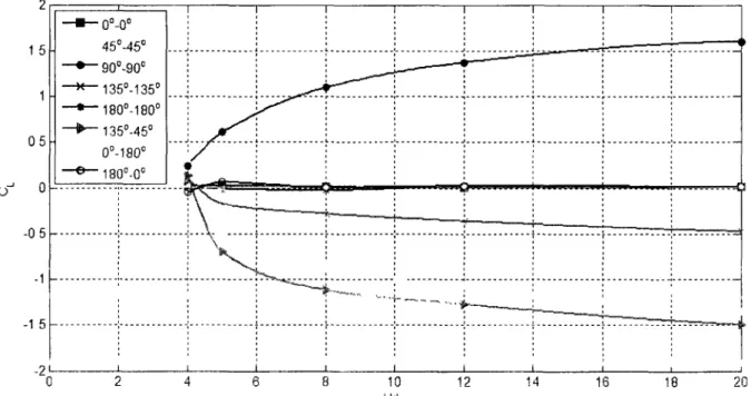 Figure 4.16. Cornières 2&#34;x2&#34;xl/8&#34; alignées - Coefficient de portance  en fonction de l'écart