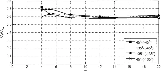 Figure 4.19. Cornières 2&#34;x2&#34;xl/8&#34; ayant sur la même surface horizontale. Rapport C D /C Do  en  fonction de l'écart horizontal
