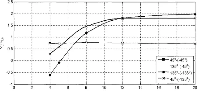 Figure 4.21. Cornières 2&#34;x2&#34;xl/8&#34; ayant sur la même surface horizontale. Rapport C L /C Lo  en  fonction de l'écart horizontal
