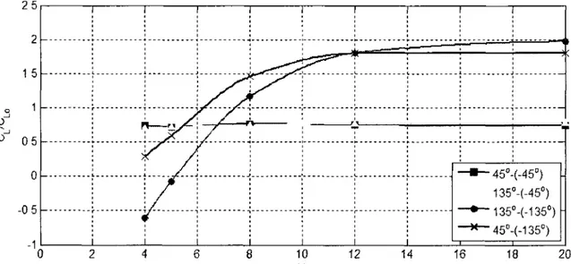 Figure 4.21. Cornières 2"x2"xl/8" ayant sur la même surface horizontale. Rapport C L /C Lo  en  fonction de l'écart horizontal