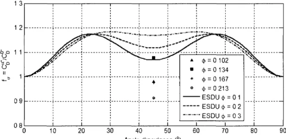 Figure 5.11. Facteur de correction de l'effet d'incidence pour les configurations  à l'angle de 45°