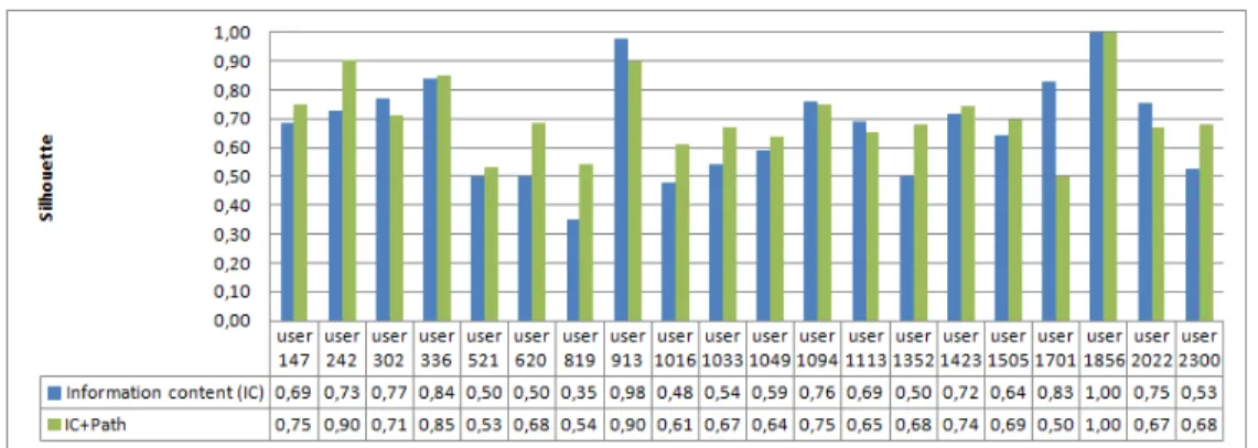 Fig. 6. The silhouette coefficient comparison values with Information Content and the semantic similarity factor