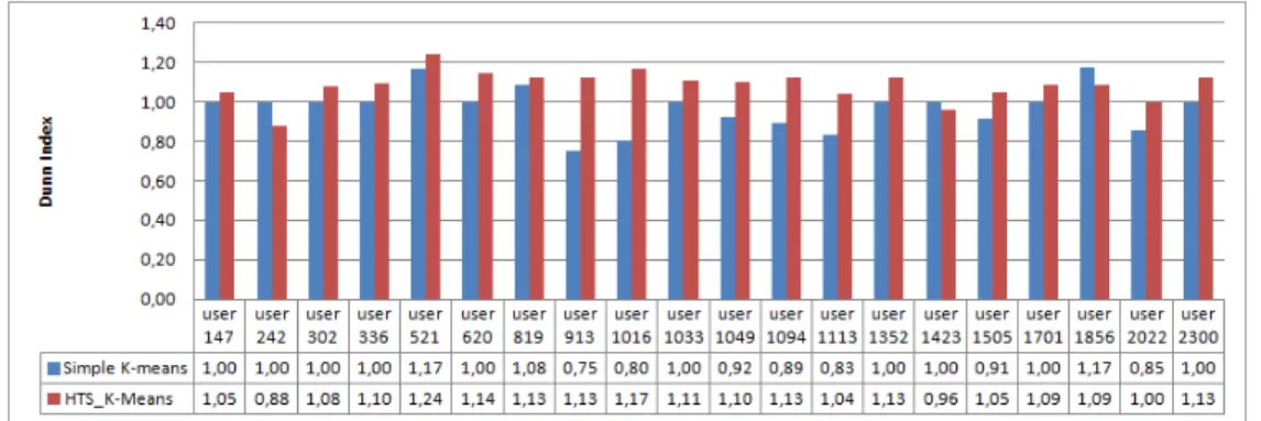 Fig. 9. The Dunn Index comparison values with simple k-Means and our proposed HTS k-means