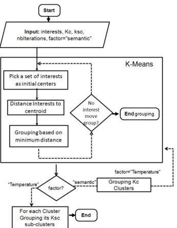 Fig. 2. Diagram of Clustering Algorithm