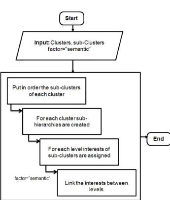 Fig. 4. Hierarchical-based Temperature and Semantic K-Means algorithm