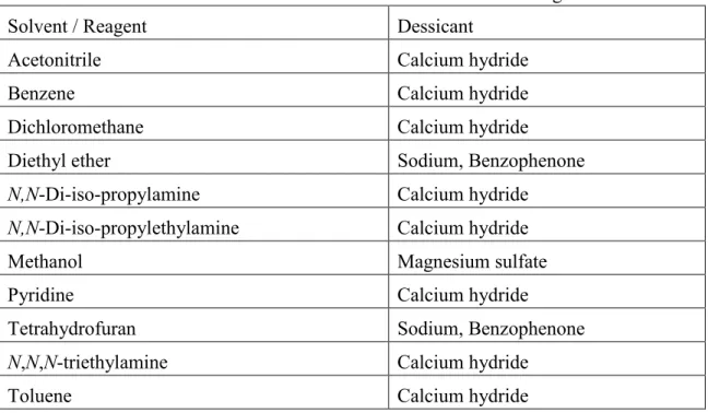 Table SI.1: Dessicant used for the distillation of some solvents and reagents. 