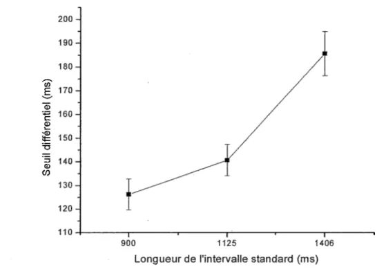 Figure 2. Seuil différentiel en fonction de la longueur de F intervalle standard.