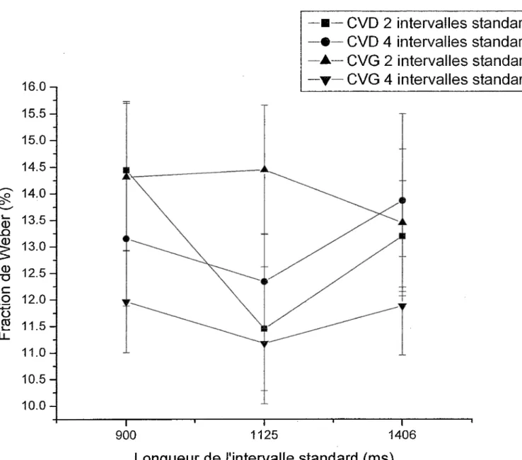 Figure 4. Fraction de Weber en fonction de la longueur de F intervalle standard, du champ  visuel et du nombre d’intervalles standards.