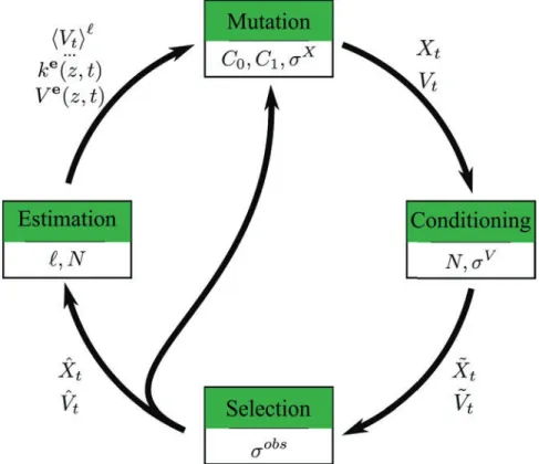 Figure 7 – Organisation des quatre étapes d’une itération de la méthode de reconstruction avec pour chaque étape les paramètres qui l’influence.