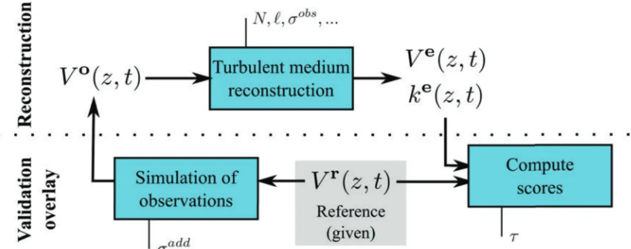 Figure 8 – Schéma de l’expérience de validation du système de reconstruction qui permet de définir les scores.