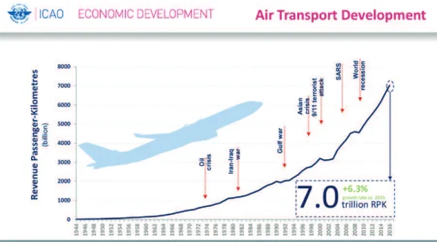 Figure 24 – Evolution of the world passenger air traffic from 1950 to 2016. The traffic is expressed in revenue passenger-kilometer.