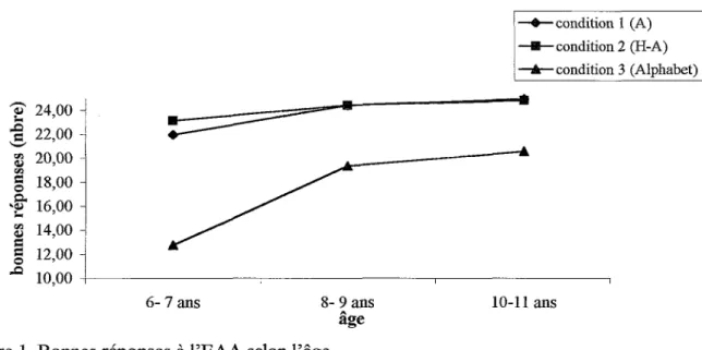 Figure 1. Bonnes réponses à l’EAA selon l’âge