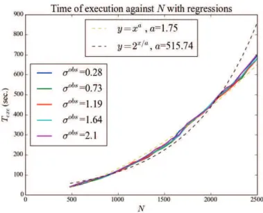 Figure 7.10 – Evolution of T exe with N for different values of σ obs . Regressions (dashed lines) show the best fit is a power function.