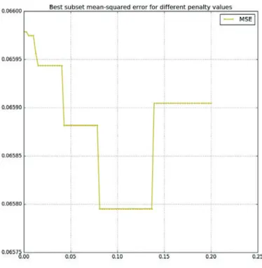 Figure 8.6 – Estimated mean squared error against the threshold in best subset estimation.