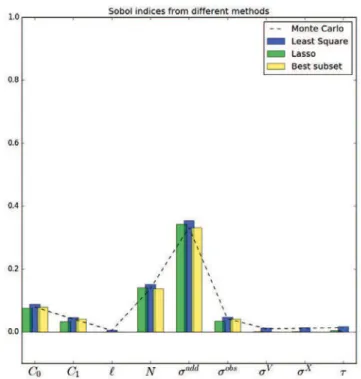 Figure 8.8 – Three estimators ensuing from regression (coloured bars) are compared to the Monte Carlo estimator (black dashed line)