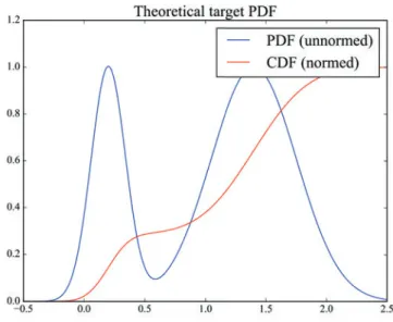 Figure A.4 – Example of unnormed PDF (or potential) G in blue (sum of 2 Gaussian) and its associated normed CDF w.