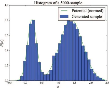 Figure A.6 – Example of generation of samples with the algorithm A.1. Histogram of the sample follows the shape of the potential G given.