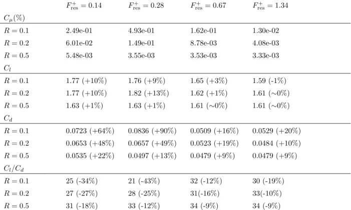 Table 3. Momentum coefficient C µ characterizing the response of the impedance panel. Lift C l and drag C d coefficients for various frequency and values of resistance