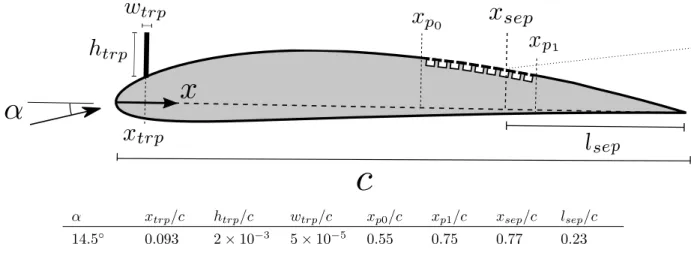 Figure 1. Computational setup of the controlled case showing the NACA-4412 airfoil geometry at angle of attack, α, free-stream velocity, U ∞ , and chord, c