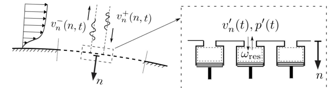 Figure 2. Illustration of locally one-dimensional implementation of impedance boundary conditions, with impedance cast in form of permeability (a)