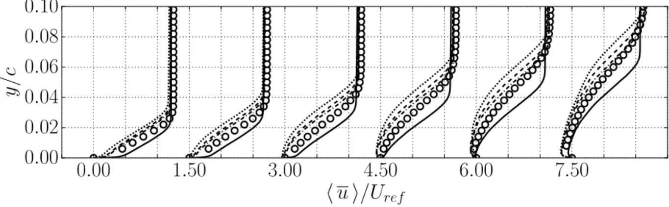 Figure 4. Streamwise velocity profiles in the separated region at locations x = 0.675c, x = 0.731c,x = 0.7860, x = 0.842c,x = 0.897c, x = 0.953c (from left to right)