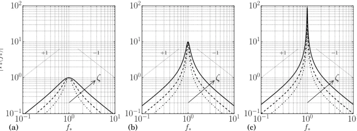 Figure 6. Magnitude of admittance, versus dimensionless frequency (inverse of (6)) for R = 1.00 (a), R = 0.10 (b) and R = 0.01 (c) for ζ = 0.3, 0.5, 0.9 versus frequency normalized by the dimensionless undamped resonant frequency, f ∗ = f /f res .