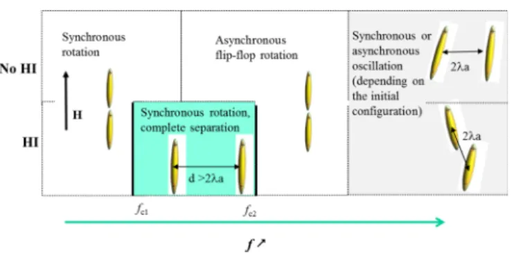TABLE  III.  Range of frequencies allowing particle separation for  different  particle aspect ratios λ