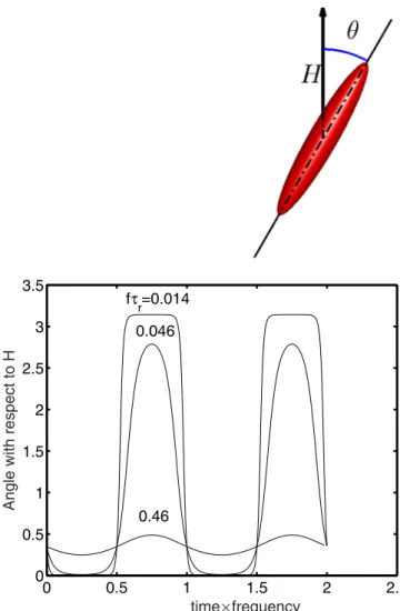 FIG. 1. Top panel: sketch of the fiber under magnetic field. Bottom panel: angular motion of one particle under  alternat-ing magnetic field for different frequencies: f τ r = 0.014, 0.046, and 0.46.