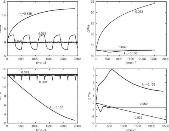 FIG. 3. Evolution of particle relative position in time in the absence of HI for different frequencies f τ r = 0.023,0.069, and 0.138, and for H /M = 1