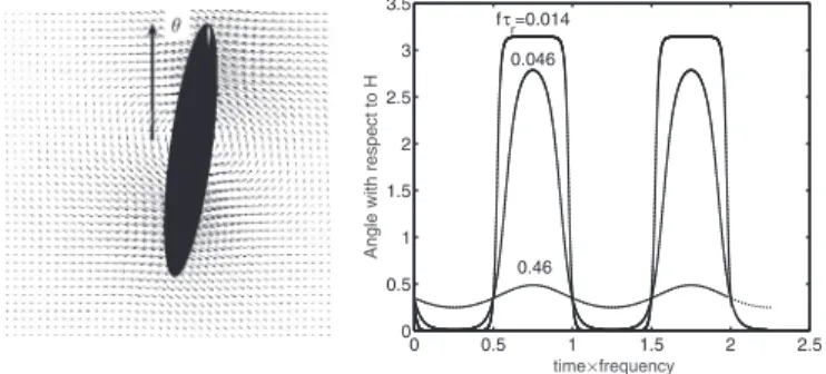 FIG. 7. Left panel: initial state of two ferromagnetic elongated particles. Right panel: position and orientation of both particles after 3.5 period of oscillation of the magnetic field, revealing the separation of these particles due to hydrodynamic inter