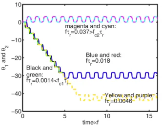 FIG. 10. Difference in the behavior of particle pair for frequencies below and above f c1 , starting from configuration A, when HI are taken into account (f τ r = 0.0014 with red line and f τ r = 0.0032 with black line)