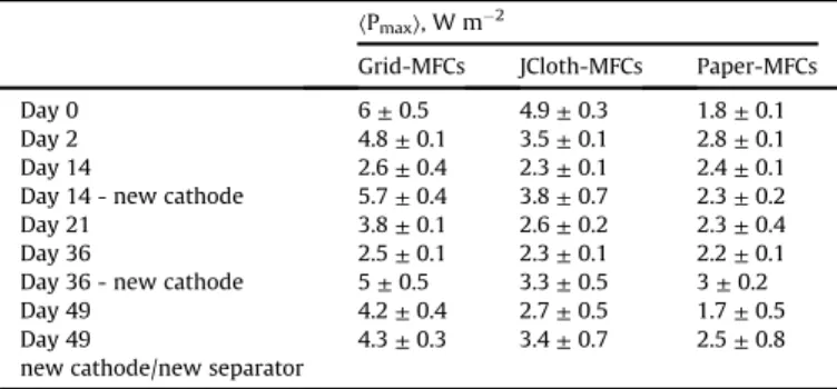 Fig. 2. Power curves in MFC operation. Squares: Grid-SEA. Triangles: JCloth-SEA. Circles: Paper-SEA.Table 1